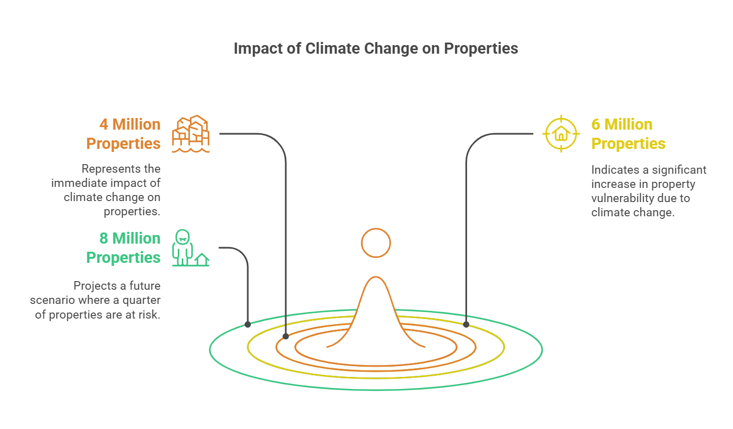 Impact of Climate Change on Properties