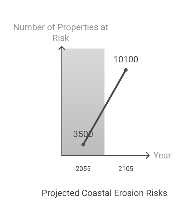Projected Coastal Erosion Risks