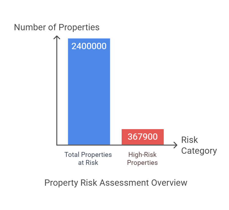 Property Risk Assessment Overview